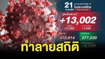 ยังไม่ดีขึ้น ผู้ป่วยโควิดทำนิวไฮ ติดเชื้อเพิ่ม 13,002 ราย คร่าอีก 108 ชีวิต