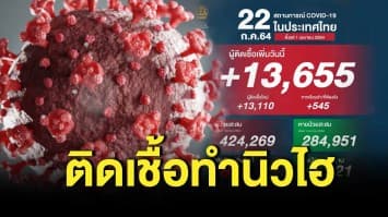 ผู้ติดเชื้อโควิดวันนี้พุ่งทำนิวไฮ ป่วยเพิ่ม 13,655 ราย ตาย 87 ชีวิต 