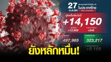 โควิดยังดุ ติดเชื้อเพิ่ม 14,150 ราย คร่าอีก 118 ชีวิต