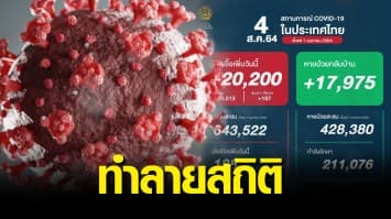 ทุบสถิติ ติดเชื้อโควิด 20,200 ราย คร่าเพิ่มอีก 188 ชีวิต