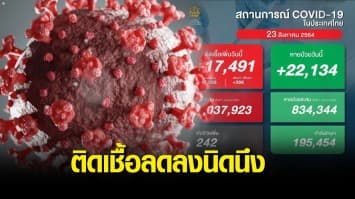 ยอดติดเชื้อวันนี้ลดลง เหลือ 17,491 ราย คร่าชีวิตเพิ่มอีก 242 ราย