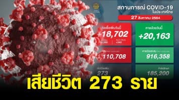 โควิดวันนี้ ยังน่าห่วง คร่าชีวิตเพิ่ม 273 ราย ติดเชื้อใหม่ 18,702 ราย