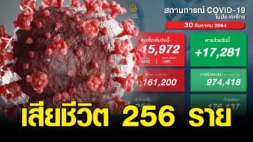 ยอดติดเชื้อโควิดเริ่มลด พบป่วยเพิ่ม 15,972 ราย คร่าชีวิตเพิ่ม 256 ราย