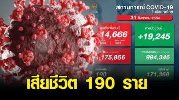 โควิดวันนี้ คร่าเพิ่ม 190 ชีวิต ติดเชื้อใหม่ 14,666 ราย