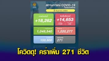 โควิดดุ! คร่าเพิ่ม 271 ชีวิต ป่วยเพิ่ม 14,653 ราย ยังรักษาตัวอยู่ 159,800 ราย