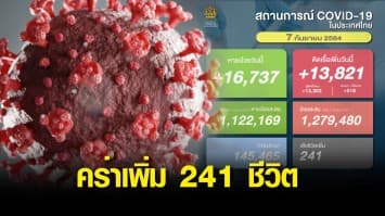 โควิดวันนี้ คร่าเพิ่ม 241 ชีวิต ติดเชื้อใหม่ 13,821 ราย ผู้ป่วยยืนยันสะสม 1,279,480 ราย