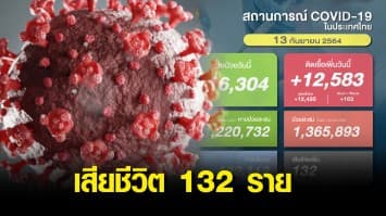 ยอดโควิดวันนี้ พบป่วยเพิ่ม 12,583 ราย คร่าอีก 132 ชีวิต หายป่วยกลับบ้าน 16,304 ราย