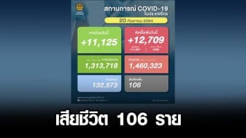 โควิดวันนี้ พบติดเชื้อใหม่ 12,709 ราย คร่าเพิ่ม 106 ชีวิต หายป่วยกลับบ้าน 11,125 ราย