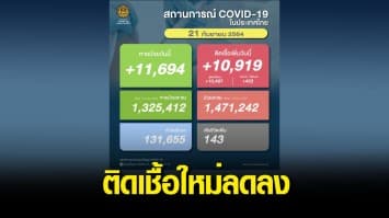 ยอดติดเชื้อเริ่มลด พบป่วยใหม่ 10,919 ราย เสียชีวิต 143 ราย หายป่วยกลับบ้าน 11,694 ราย