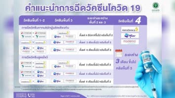 สธ.แนะนำสูตรฉีดวัคซีนเข็มกระตุ้น เข็ม 3-4 ควรเป็นชนิดใด ห่างกันกี่เดือน