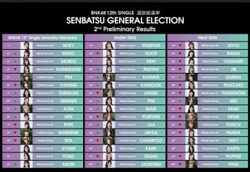 iAM ประกาศ 48 อันดับ ผลด่วนครั้งที่ 2 ภายใต้กิจกรรม BNK48 12th Single Senbatsu General Election ครั้งที่  3