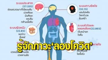 รู้จักภาวะ ลองโควิด กระทบระยะยาวต่อสุขภาพ พบบ่อยใน 6 ระบบ