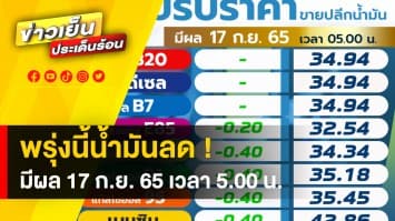 น้ำมันปรับลดราคา ! สูงสุด 0.40 สตางค์ต่อลิตร มีผลวันที่ 17 ก.ย. 65