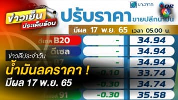 น้ำมันปรับลดราคา ! สูงสุด 30 สตางค์ต่อลิตร มีผลวันที่ 17 พ.ย. 65 | ข่าวดีประจำวัน
