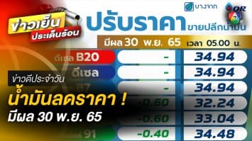 น้ำมันปรับลดราคา ! สูงสุด 60 สตางค์ต่อลิตร มีผลวันที่ 30 พ.ย. 65 | ข่าวดีประจำวัน