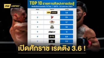 ปังรับปีใหม่ ศึก ONE ลุมพินี 47 เปิดศักราชใหม่ด้วยเรตติงสูงสุด 3.6