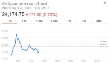 ดัชนีดาวโจนส์เปิดตลาดอีกครั้งยังผันผวน หลังปิดร่วงสุดในรอบกว่า 6 ปี ด้านหุ้นไทยปิดร่วงเกือบ 22 จุด